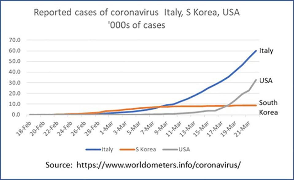Coronavirus cases In Italy, South Korea and USA as of March 22