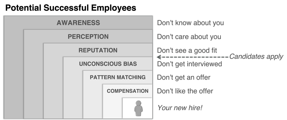 Diagram of the six stages of recruiting.