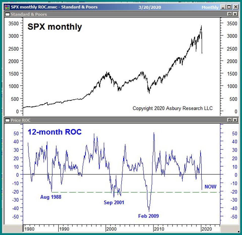 This metric indicates historic extremes in price momentum in the S&P 500.