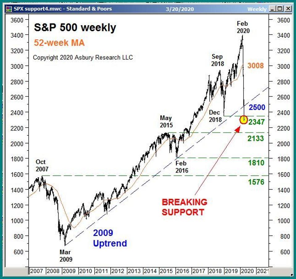 Major levels of price support in the S&P 500.