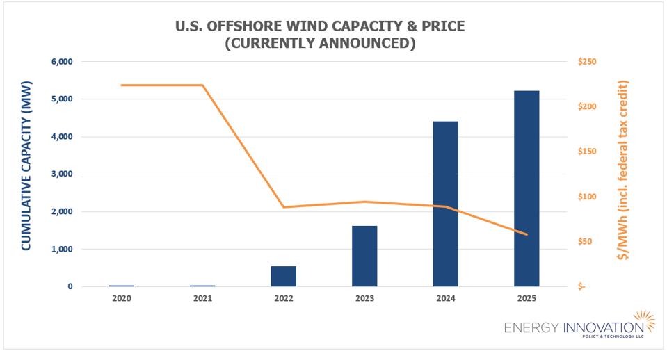 Four Federal Policies Could Help Offshore Wind Jump Start Our