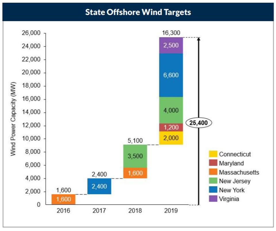 State offshore wind targets