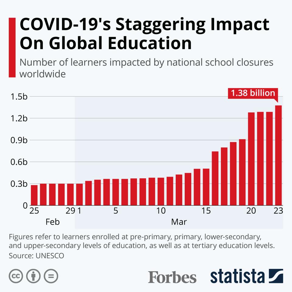 COVID-19's Staggering Impact On Global Education