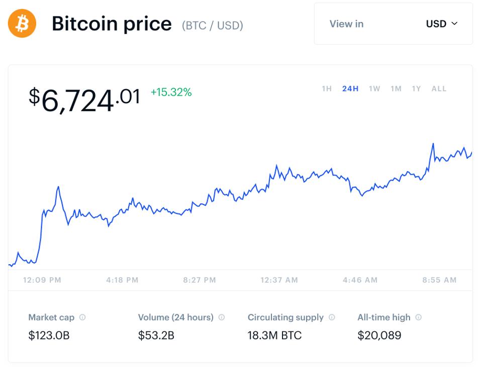 bitcoin, bitcoin price, digital dollar, chart
