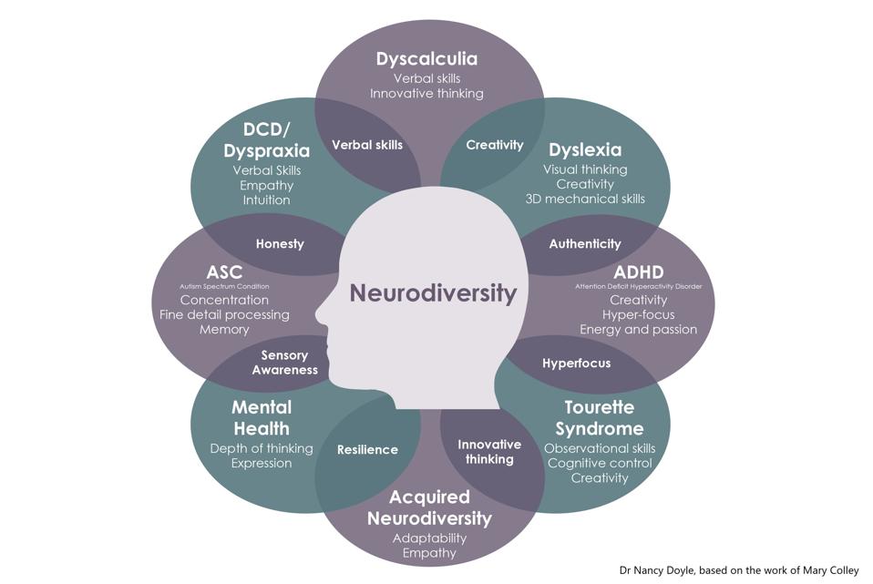 A venn of the overlapping strengths associated with different neurominority conditions