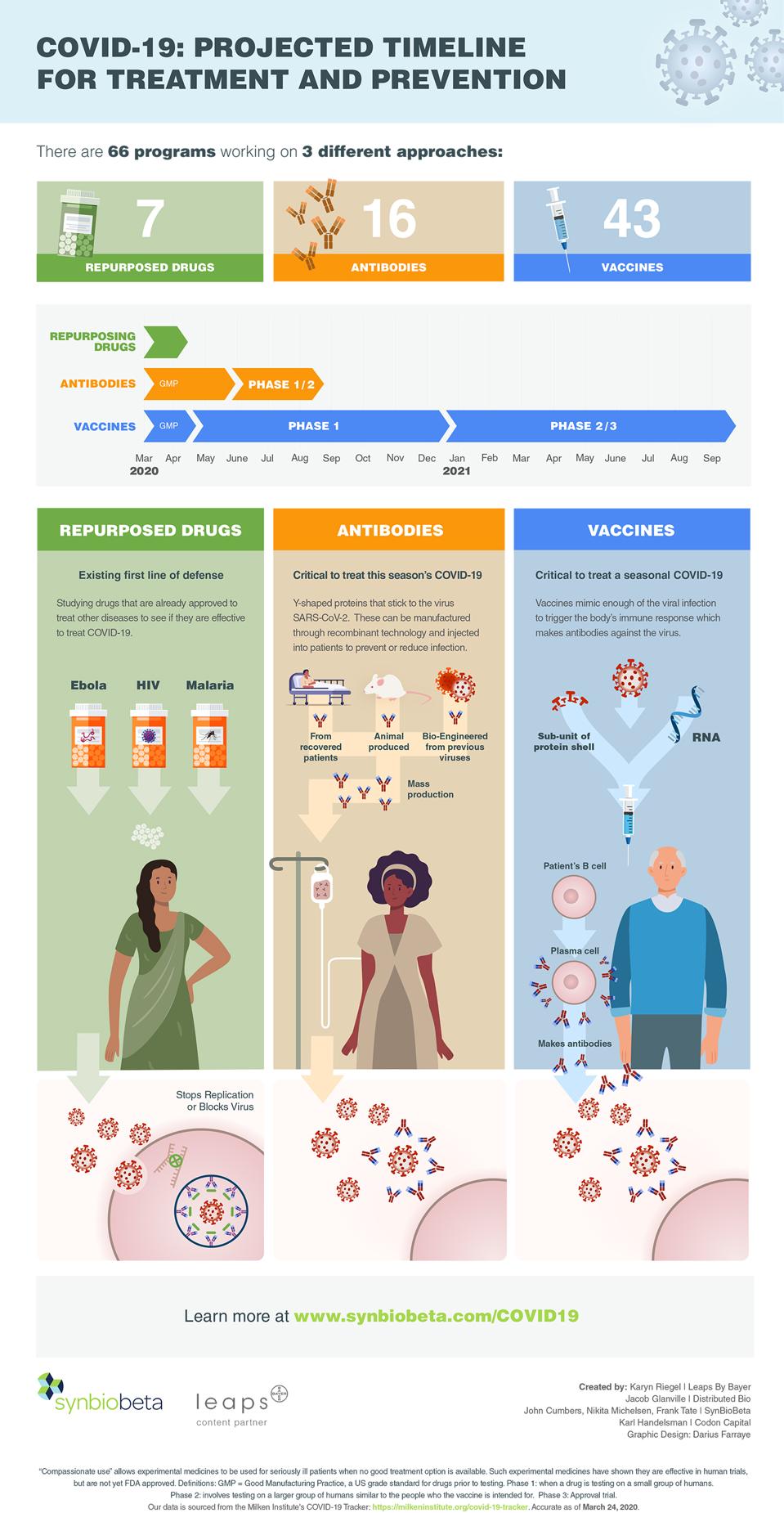Timeline Shows 3 Paths To Covid 19 Treatment And Prevention Infographic