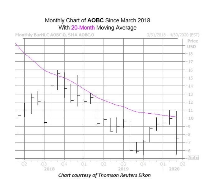Long-Term Technical Trouble Sounds For AOBC