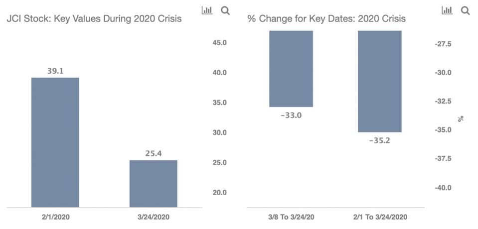 50% Rise In Johnson Controls Stock Possible After COVID-19 Crisis?