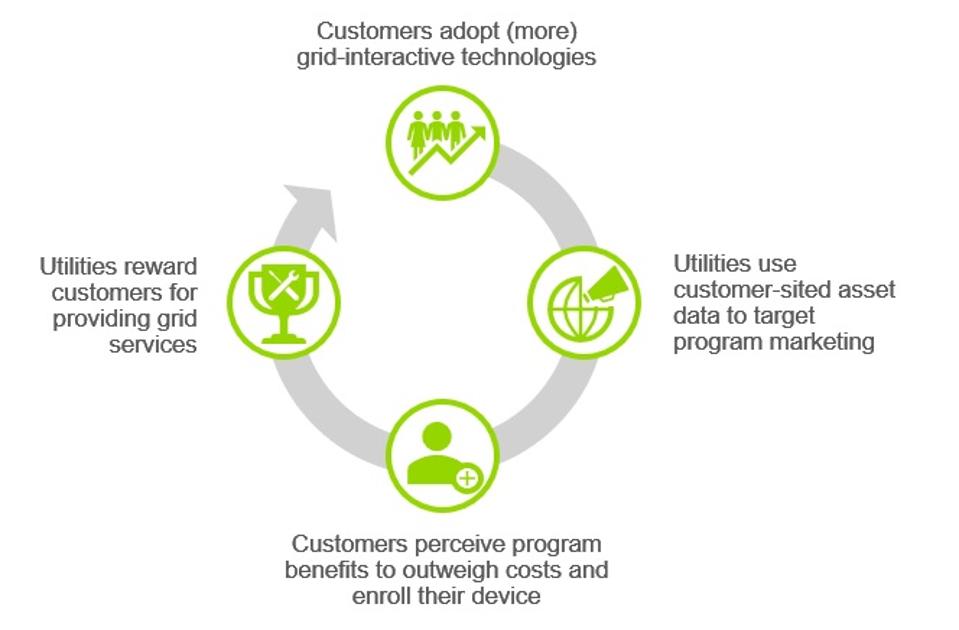 DER Adoption Customer Feedback Loop