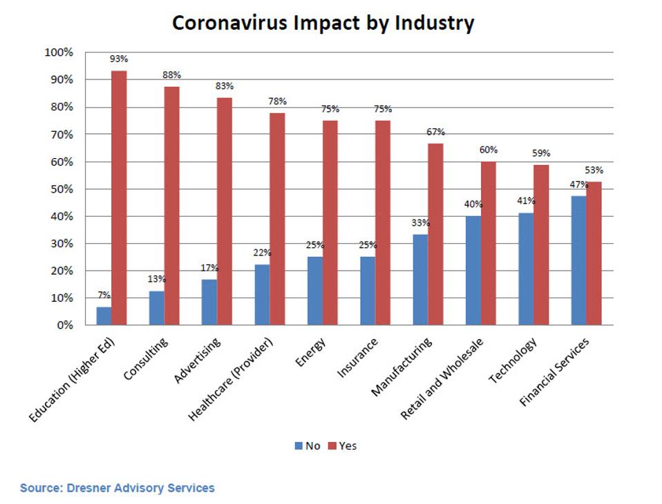 COVID-19 Is Hitting Operations IT Spending Hard