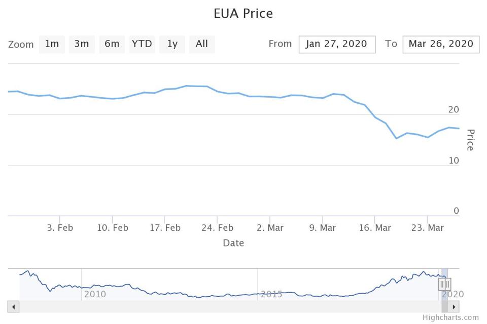 European Union Emissions Trading System carbon market price day-by-day