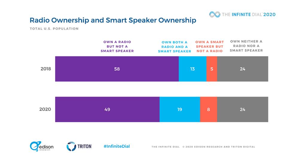 Smart speaker ownership is increasing while radio ownership is dropping.