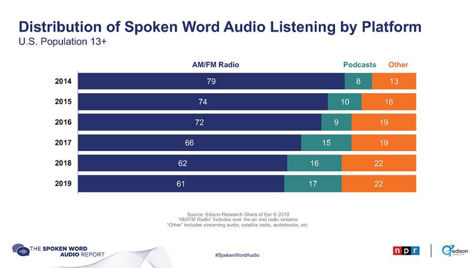 Podcast listening is only 17% of all spoken word audio listening, up from 8% in 2014.