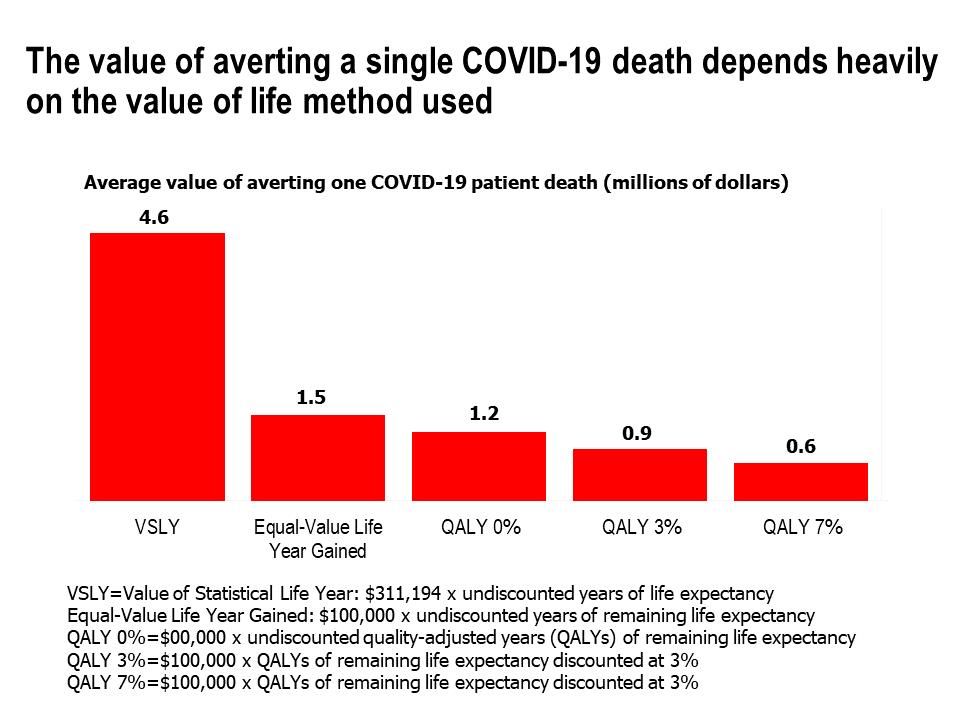 How Economists Calculate The Costs And Benefits Of Covid 19 Lockdowns