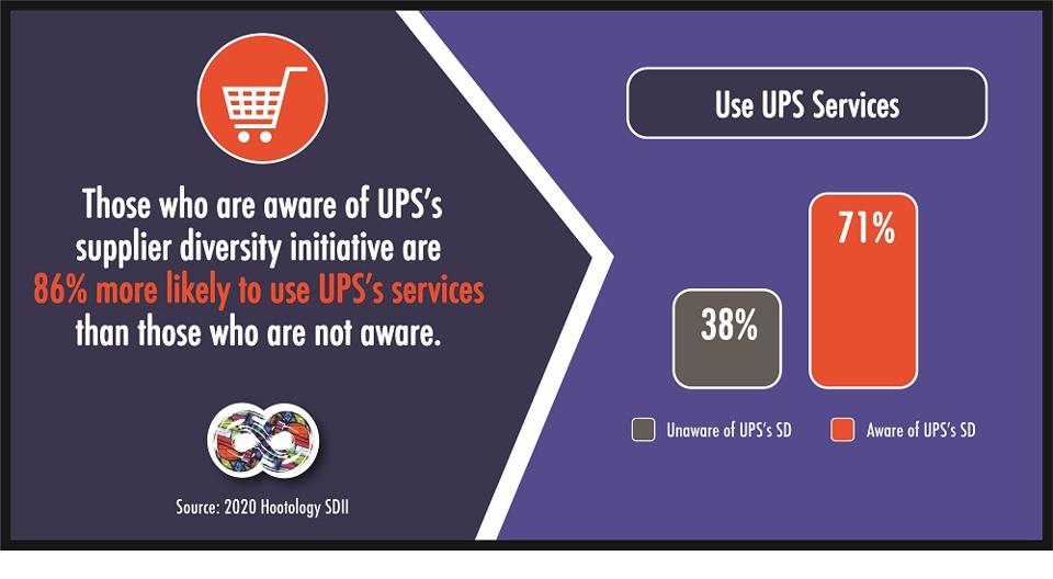 Supplier Diversity Impact Indicator by Hootology