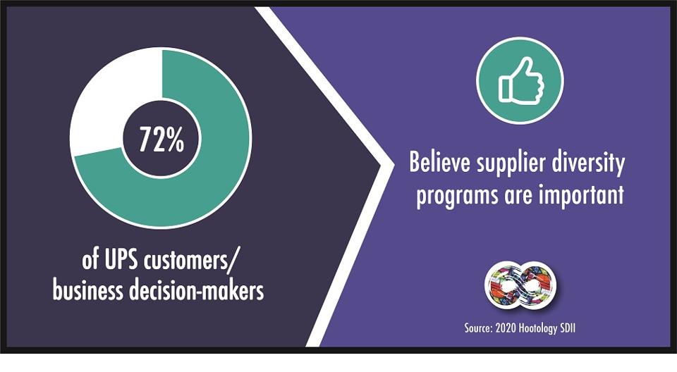 Supplier Diversity Impact Indicator by Hootology