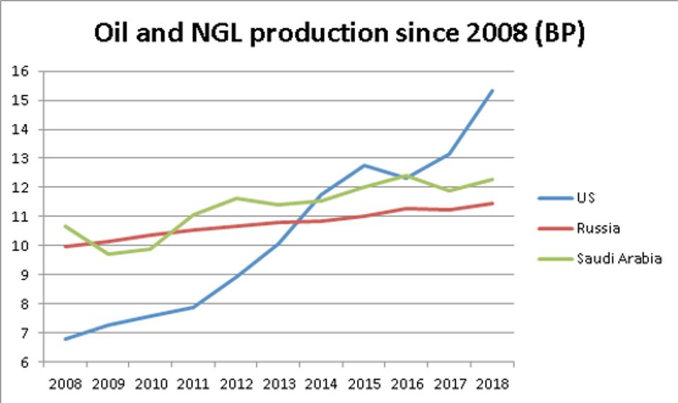 Race to the top: Saudi Arabia and Russia's cutbacks since 2016 cleared the way for the United States to become the global No. 1 oil producer. This chart depicts crude oil and natural gas liquids production. (Source: BP 2019)