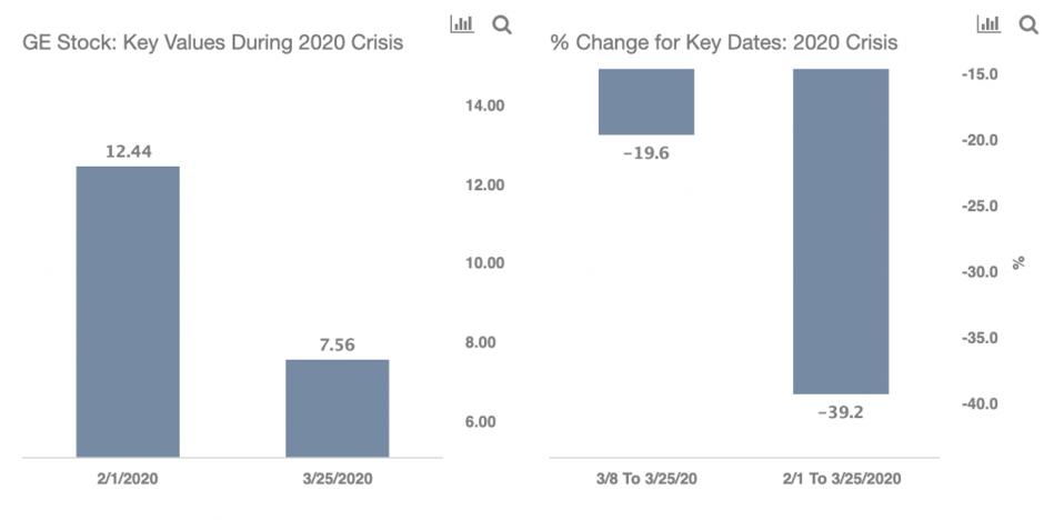 Will General Electric Stock Bounce By 40 Post Coronavirus