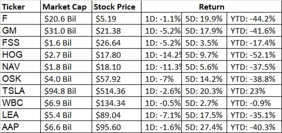Automobile Portfolio 14 5 Day Return Vs 28 Ytd Return