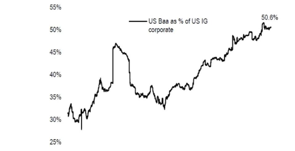 51% of investment grade bonds are only one notch above junk bond status.