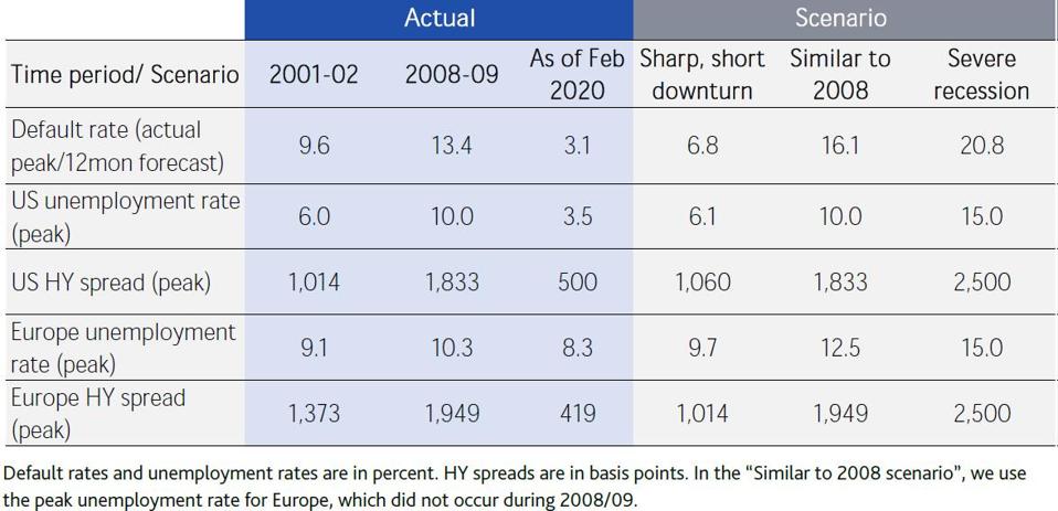 Moody's presently forecasts a global contraction ranging from decline of 6.8% to a decline of 20.8%.