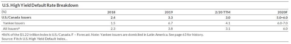 Fitch Ratings revised its default probability for high yield (speculative grade) bonds.