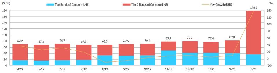 Fitch's bond volume of concern has more than doubled in one month.