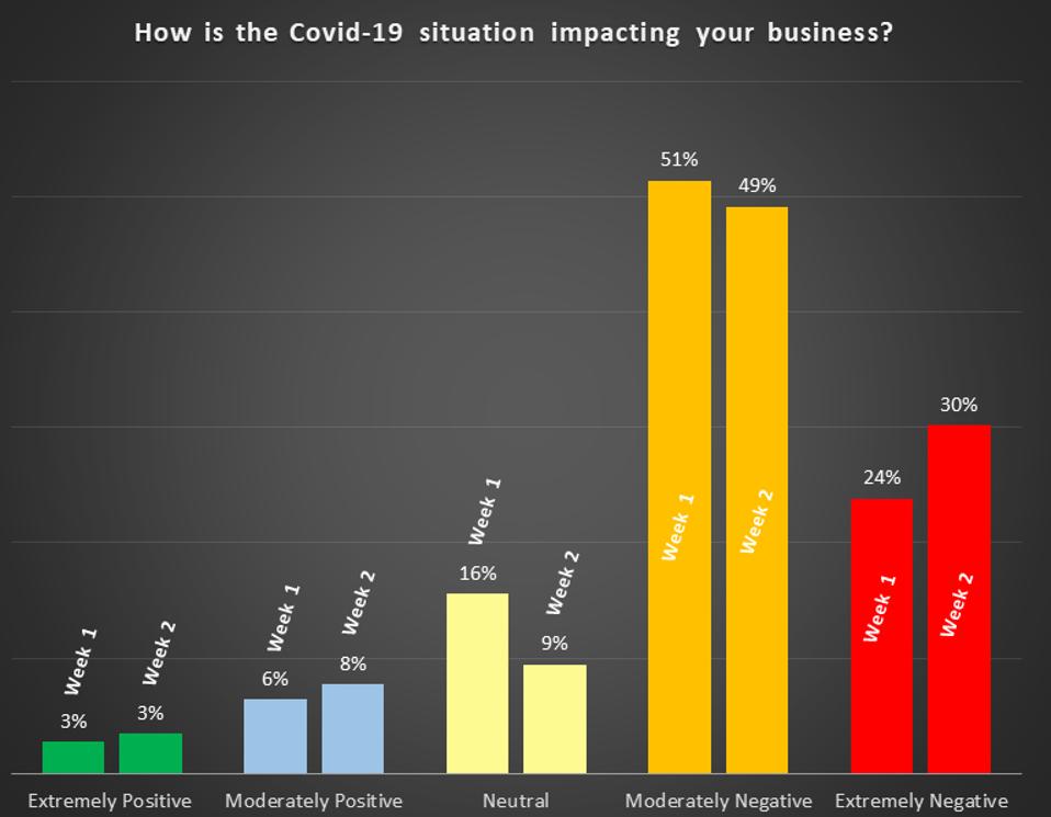 How COVID19 Is Affecting San Francisco Bay Area Companies Week 2