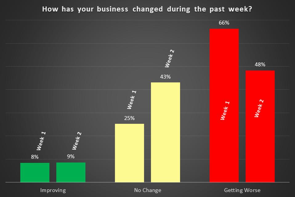 How COVID19 Is Affecting San Francisco Bay Area Companies Week 2