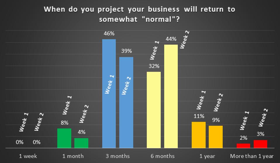 How COVID19 Is Affecting San Francisco Bay Area Companies Week 2