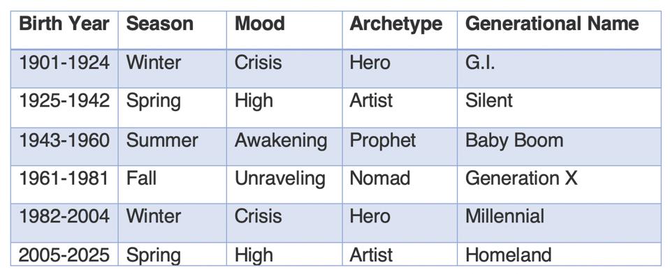 Generational Archetypes