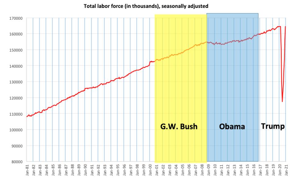 Employment falling 47 million
