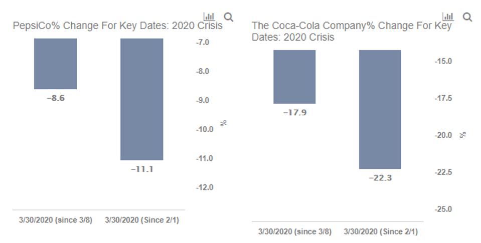 With The Market Fall Is Coca Cola A Better Bet Compared To Pepsico
