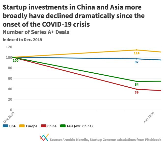 What COVID-19 Means For Startup Ecosystems--And What Can Be Done