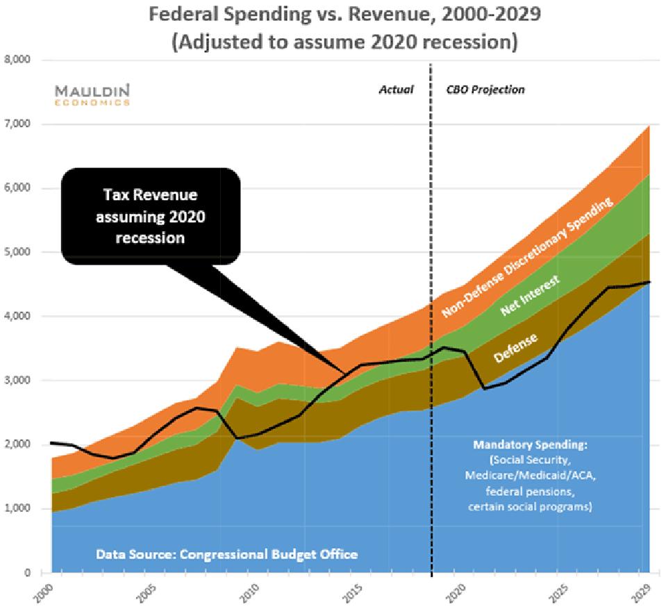 Source: Congressional Budget Office