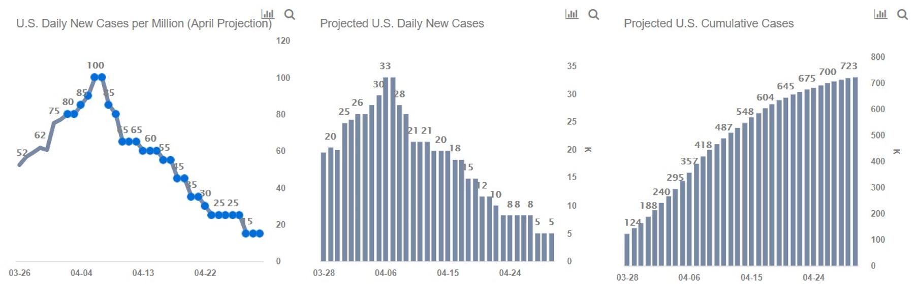 U.S. COVID-19 Cases Could Peak Around 720K As Social Distancing Guidelines Extended