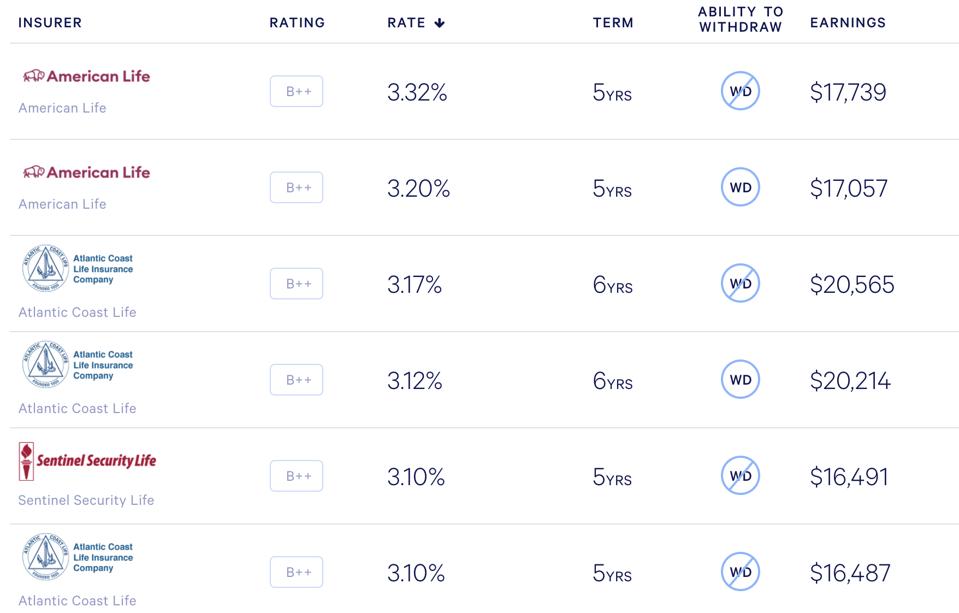 Best Fixed Annuity Rates For April 2020