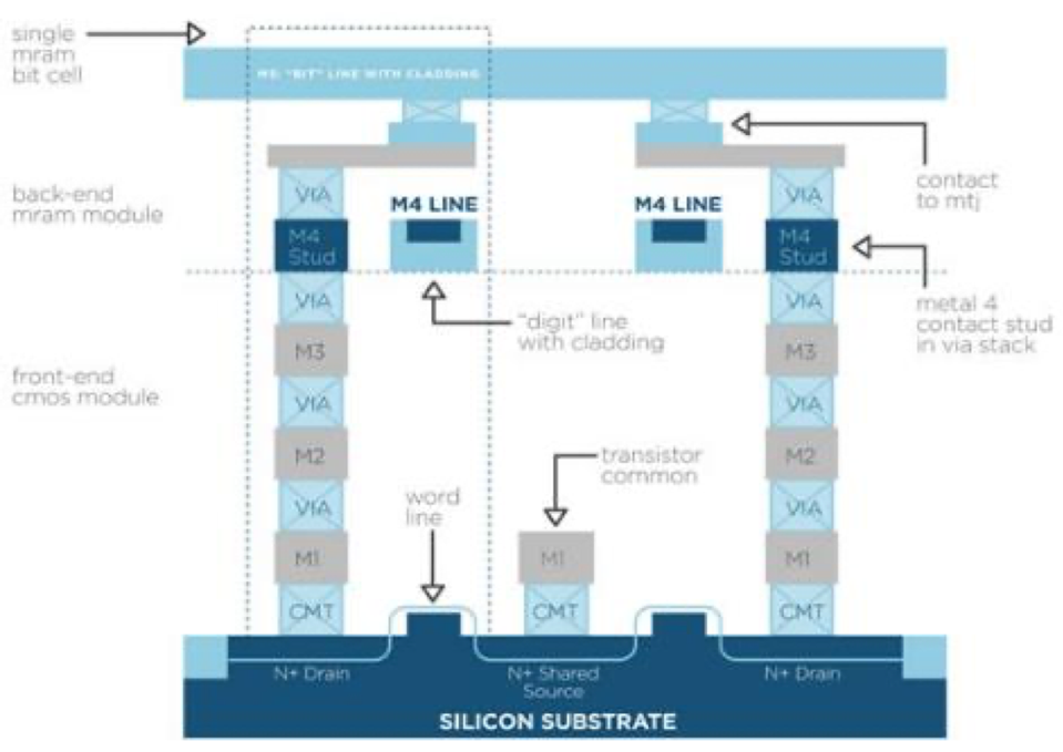 Details of STT MRAM on CMOS Wafer