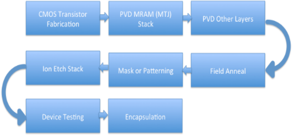 MRAM Manufacuturing