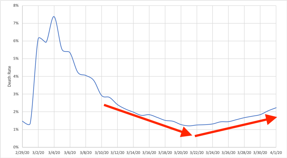 Coronavirus Death Rate Is Increasing In The U S These Are The Worst Hit States