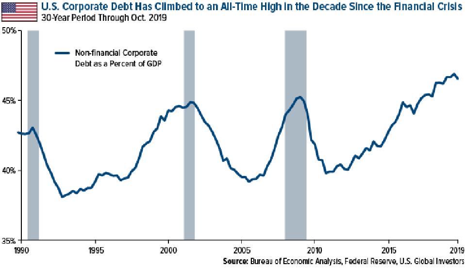 These U S Companies Have The Highest Debt To Equity Ratios Right Now