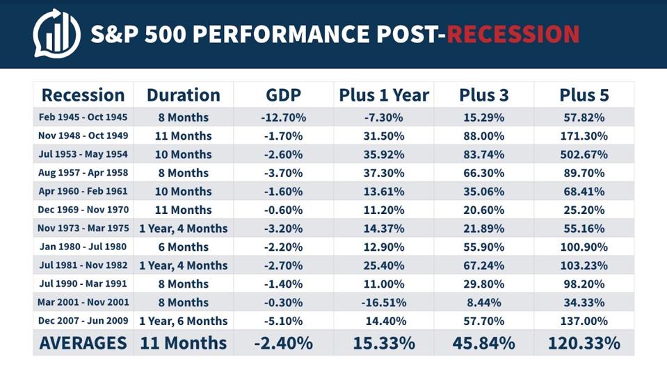What Happens To The Stock Market After A Recession?
