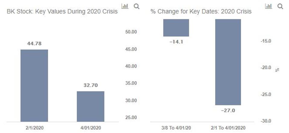 Look For Bny Mellon At 38 Post Virus