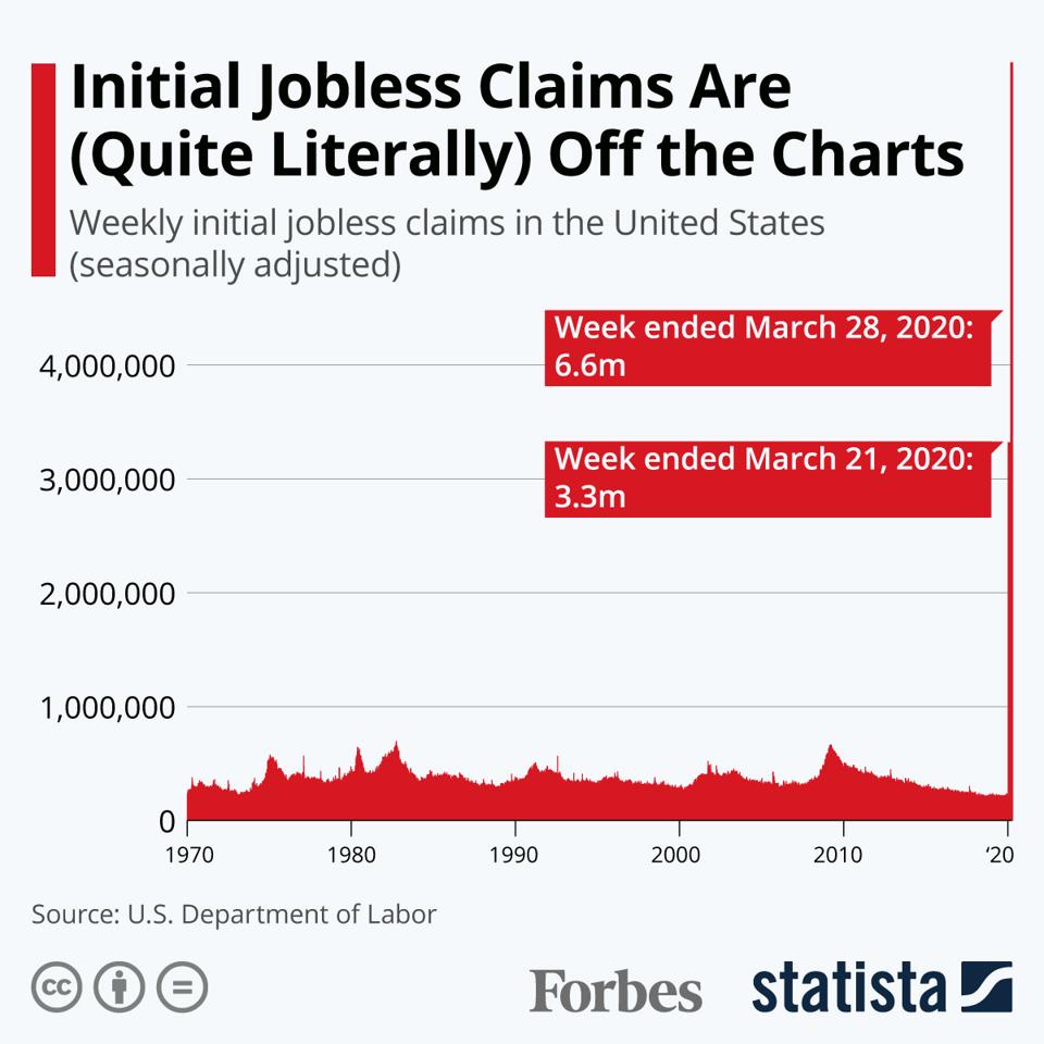 Initial Jobless Claims Are (Quite Literally) Off the Charts