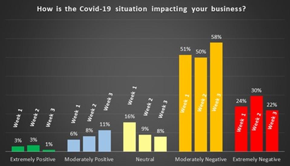 How COVID19 Is Affecting San Francisco Bay Area Companies Week 3