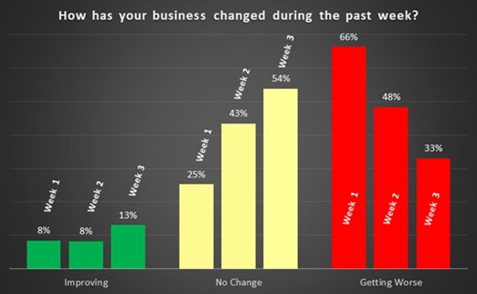 How COVID19 Is Affecting San Francisco Bay Area Companies Week 3
