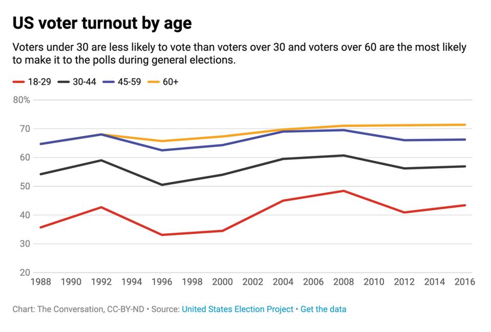 Civic Nation BrandVoice: Young People Want To Vote. So How Do We Get Them To The Polls?