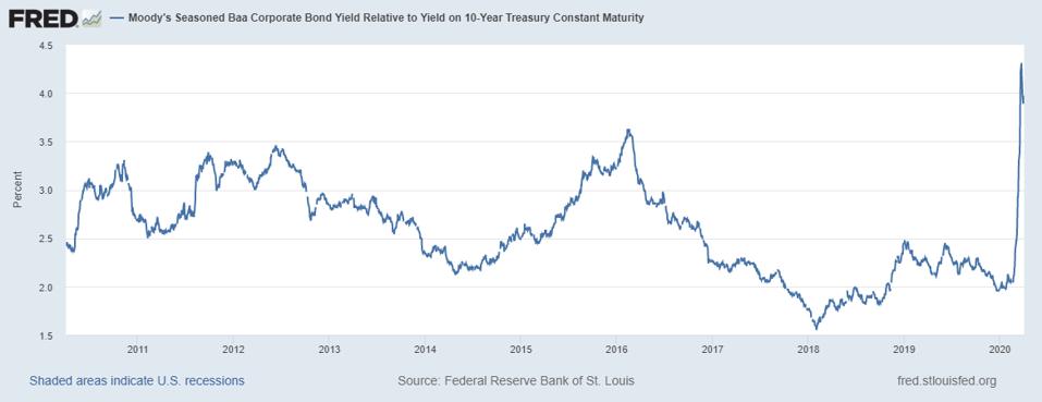 High yield spreads over Treasurys have widened significantly.