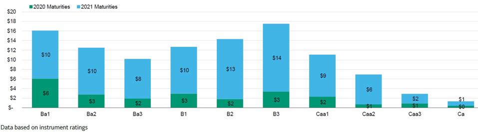 Speculative-grade maturities in 2020 and 2021 clustered at B3