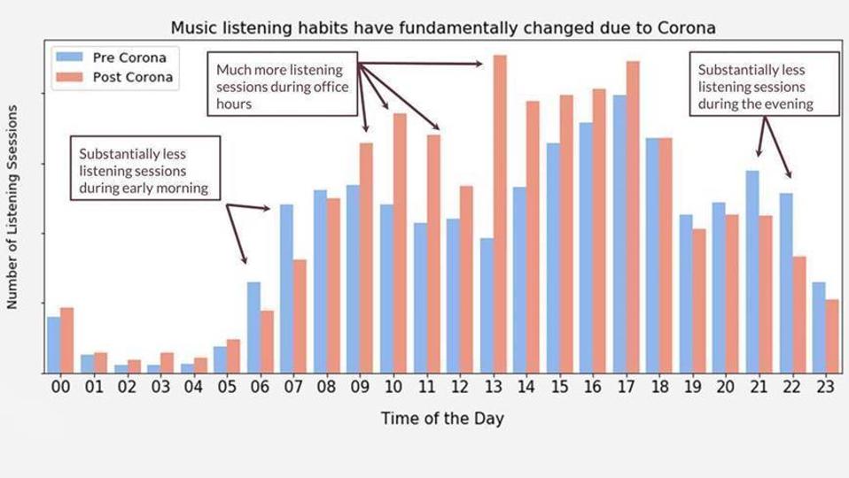 Music listening habits are changing